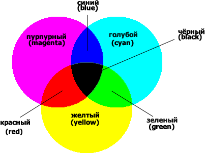 Цветовая модель CMYK