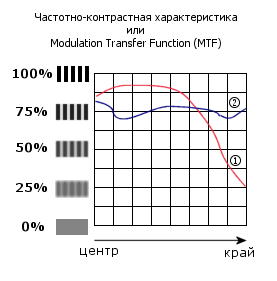 MTF для двух объективов